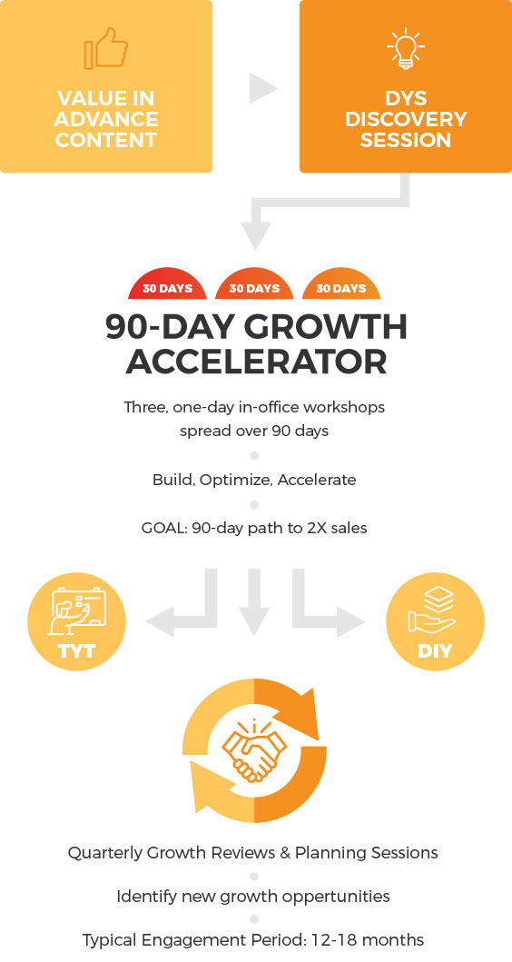 90 Day Growth Accelerator