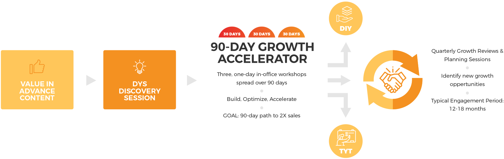90 Day Growth Accelerator